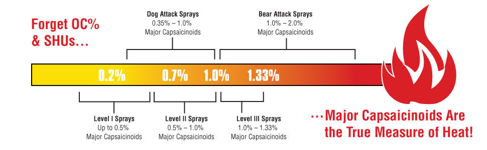 pepper spray chart